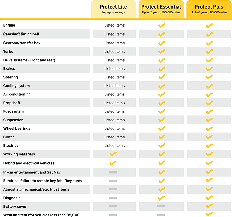 Warranty product comparison table
